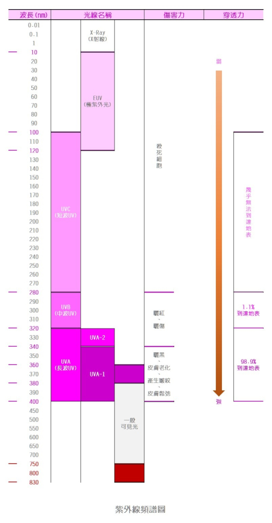 紫外線頻譜圖